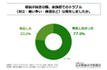 相続手続きを経験した30代~60代の男女の2割以上が、相続手続きの際に家族間でのトラブルを経験している!弁護士法人 東京新宿法律事務所が「相続手続きにおける家族トラブル」に関する実態調査を実施!