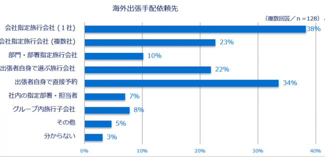 画像1.海外出張手配依頼先