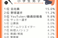 第37回「大人になったらなりたいもの」調査結果を発表