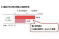 ビジネスパーソンの福利厚生に関する意識・実態調査：「たまにの余暇」から「日常の支出抑制」へ！ 福利厚生をフル活用して年間【約6.6万円】の差をつける、会社員の「福利厚生リテラシー格差」