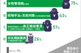 女性管理職の増加に約8割が関心!~“女性活躍推進法”を追い風に進む意識変革とリアルな課題