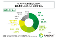 リフォーム業者選びで最も重視したポイント、住宅リフォームの結果に満足している人は「実績」を重視、不満がある人は「料金」を重視!株式会社ラディエントが「住宅リフォームの業者選び」に関する実態調査を実施!