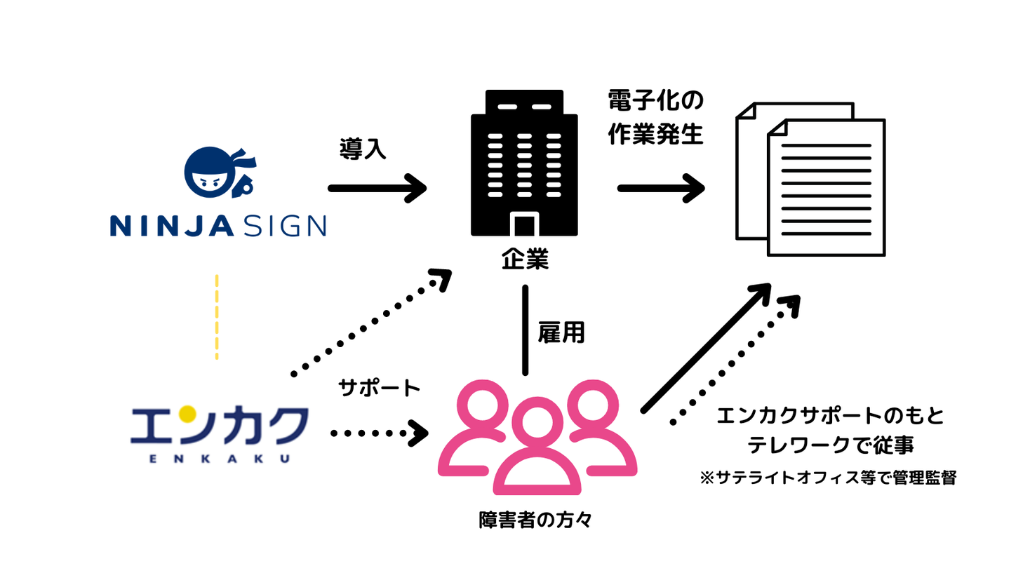 電子契約 Ninja Sign とテレワーク型障害者雇用サービス エンカク が業務提携 契約の電子化で発生する膨大な作業を障害者 テレワークで解決 株式会社サイトビジットのプレスリリース