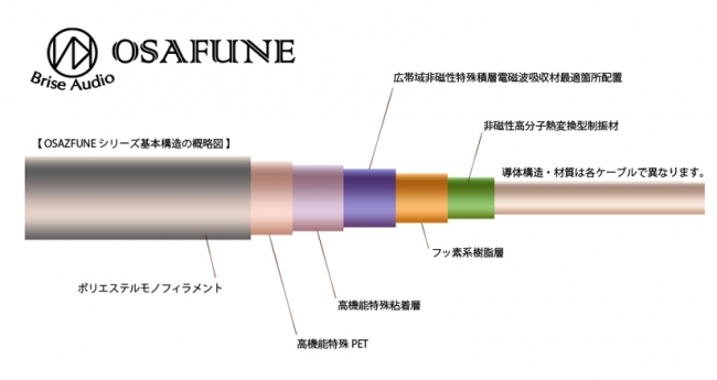 OSAFUNE構造図