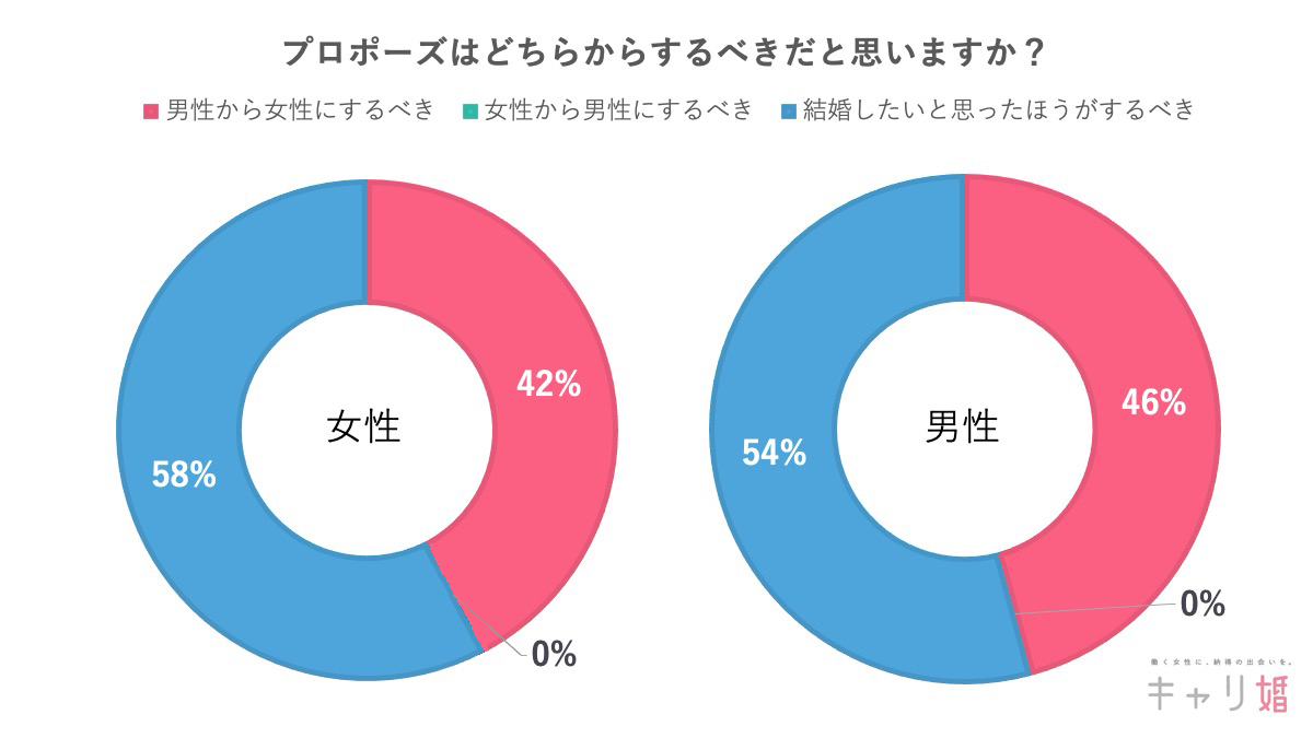 令和の婚活新常識 58 の女性が プロポーズは結婚したいと思ったほうがするべき と回答 株式会社ninoyaのプレスリリース