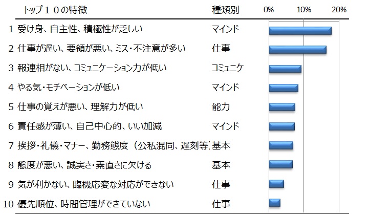 30 40代ビジネスパーソンから見た 仕事ができない若手社員の特徴 に関するアンケート調査結果 株式会社マネジメントベースのプレスリリース