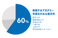 帰国子女アカデミー卒業生、約6割が東大・慶應・早稲田など難関6大学へ。約4人に1人は海外大学へ——英語の、その先。