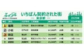 ≪東京都 ひとり暮らし≫“住みたい街ランキング”は置いといて。2025年、いちばん契約された街はどこだ？1位は3年連続不動のトップ「葛西」