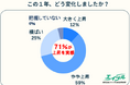 「今の補助額では人材を確保できない」企業の86％が家賃上昇を予測社宅制度の目的は“福利厚生”から“人材戦略”に変化