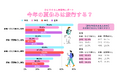 ひとり暮らしの旅行は「日帰り×ひとり旅（ソロ旅）」がトレンド。【ひとり暮らし・実家暮らし・ファミリー別】夏休みの旅行意識調査2026