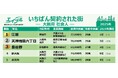 ≪大阪府 社会人ひとり暮らし≫“住みたい街ランキング”は置いといて。2025年、いちばん契約された街はどこだ？―平均点の高い街ではなく、尖った魅力のある街が選ばれている大阪―