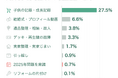 ビデオテープをデジタル化する理由、1位は「子供の記録・成長記録」27.5%　「2025年問題」を意識した依頼はわずか0.7%