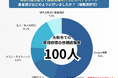 大和市の屋根修理で67%がGoogle検索で業者選び!Web情報不足が業者選択の最大課題に【屋根修理経験者100人アンケート】