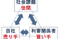 【いのち会議】~いのち宣言をつなぐ「100のアクション」~ 第8回「消費者と協働して社会課題を解決させる経営(消費者志向経営)の推進」