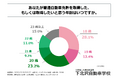 都内在住の18歳~25歳の6割弱が「20歳以降」に普通自動車免許を取得した、もしくは取得したいと考えている!下北沢自動車学校株式会社が、「都内在住のZ世代の運転免許を取得する時期」に関する調査を実施!