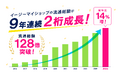ECサイト構築サービス『イージーマイショップ』が年間流通総額128億円を達成
