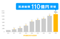 EC支援サービス『イージーマイショップ』が年間流通総額110億円を達成 ~多様な業種・規模のお客様をご支援し、8年連続の2桁成長を維持~