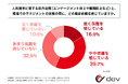 上場企業の管理職の55%以上が、人的資本に関する社内目標と現場でのマネジメントの実態の間に「乖離を感じている」と回答