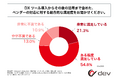DXツールを導入した中小企業の経営者の75%以上が、DXツール導入~活用までのベンダーの対応に少なからず満足している!株式会社devが「DX推進におけるベンダー選定とツール導入後の実態調査」実施!