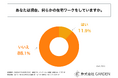 30代~40代の子持ち主婦で、現在、在宅ワークをしている人の割合は1割強!「ライブチャットアカデミー」を運営する株式会社GARDENが30代~40代の子持ち主婦の在宅ワークに関する調査を実施!