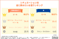 「やっぱり1位はビール!?」この夏一番飲まれたお酒ランキングを発表!医師が警鐘する“危ない飲み方習慣”とは