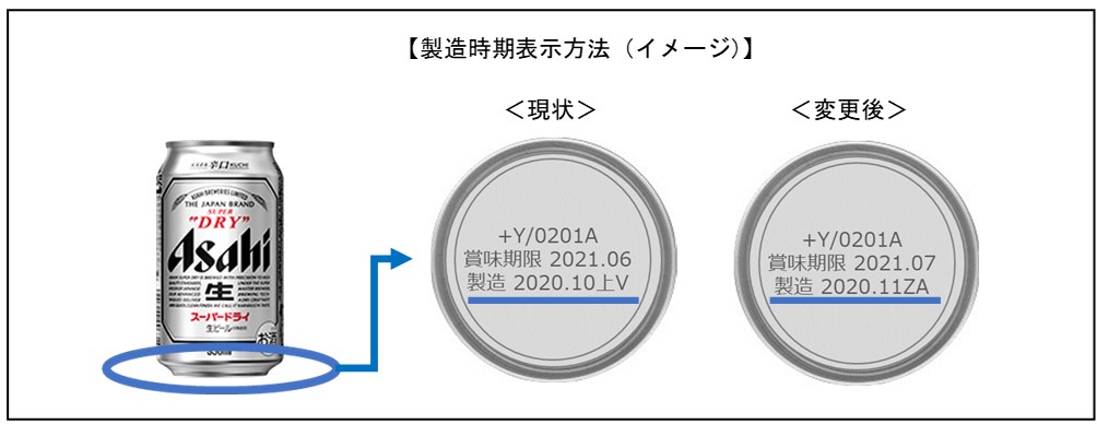 「ビール類／ノンアルコールビールテイスト飲料」缶・瓶商品の製造時期表示を「年月旬」から「年月」へ変更