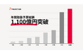 ビジネスマッチングコミュニティ「レディクル」運営のフロンティア、年間取扱予算総額1,100億円を突破!