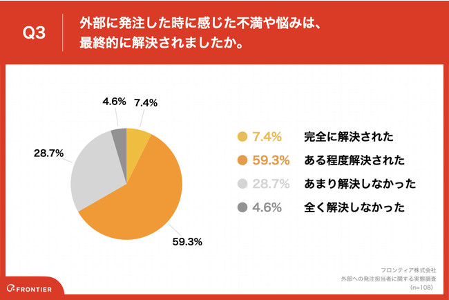 Q3.外部に発注した時に感じた不満や悩みは、最終的に解決されましたか。