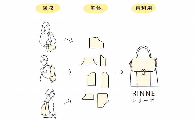 回収したバッグから作り出した世界に一つのリメイクシリーズマザーハウス Rinne を販売開始 株式会社マザーハウスのプレスリリース