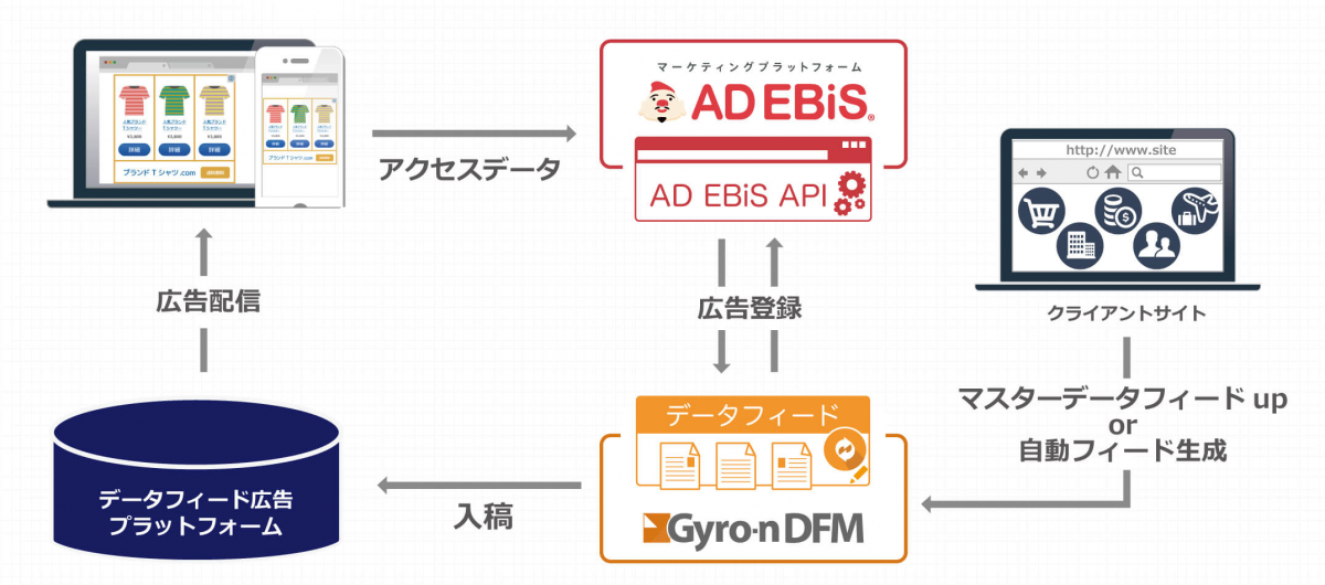 データフィード生成から管理 出稿 精細な広告効果測定までを全て実現 Gyro N Dfm Ad Ebis連携 株式会社ユニヴァ ペイキャストのプレスリリース