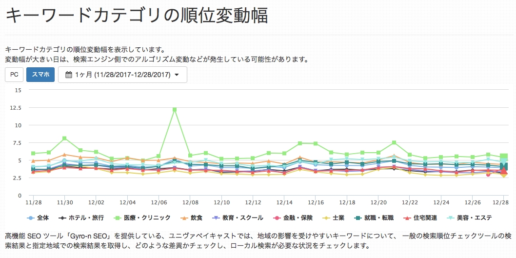 地域ごとの検索順位変動まで検出 無料公開のローカルseo調査サイト Gyro N Seo Lab ジャイロンseoラボ を1月9日にリリース 株式会社ユニヴァ ペイキャストのプレスリリース