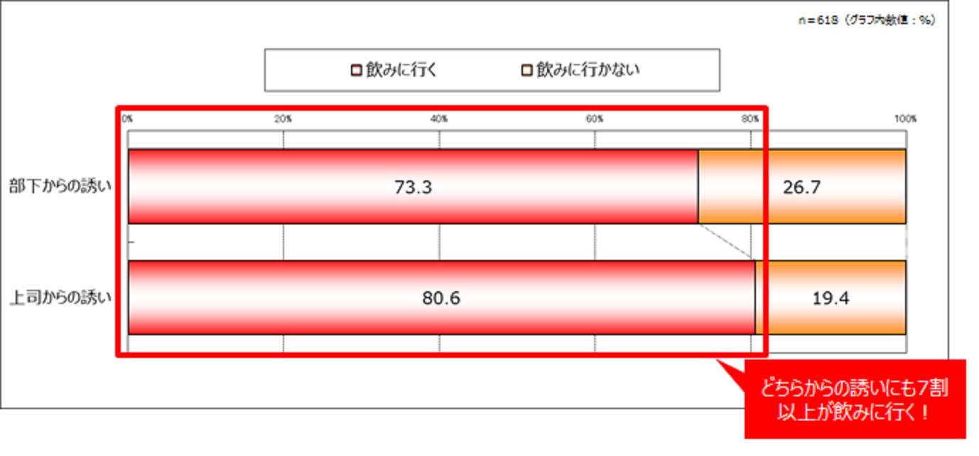 春の肝活注意報 若手ビジネスパーソンは 部下 上司からの飲みの誘いに付き合う が 7割越え 肝臓の疲労に気を付けましょう 佐藤製薬株式会社のプレスリリース