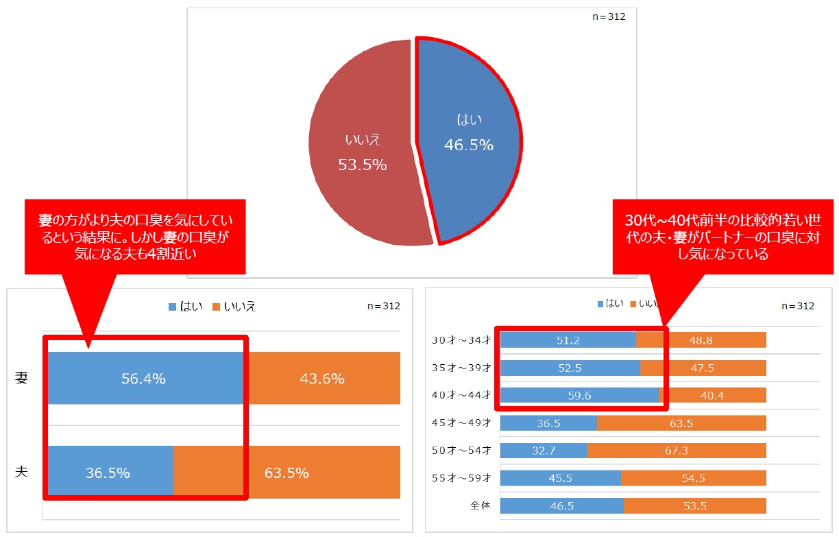 夫 妻 パートナー の口臭が気になる夫婦は約5割 9割がパートナーとの長い付き合いに歯周病のケアが重要と回答 佐藤製薬株式会社のプレスリリース
