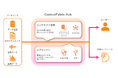 データ基盤を自律的に「AI Ready」な状態へ変革するコンテキスト管理エンジン「ContextFabric Hub」を試験提供開始