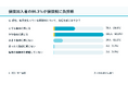 〖保険加入者300人調査〗86.3％が保険料に負担感　物価高をきっかけに82.3％が保険料見直しを意識