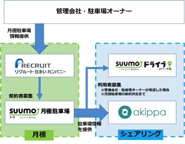 akippaとSUUMOがサービス連携開始