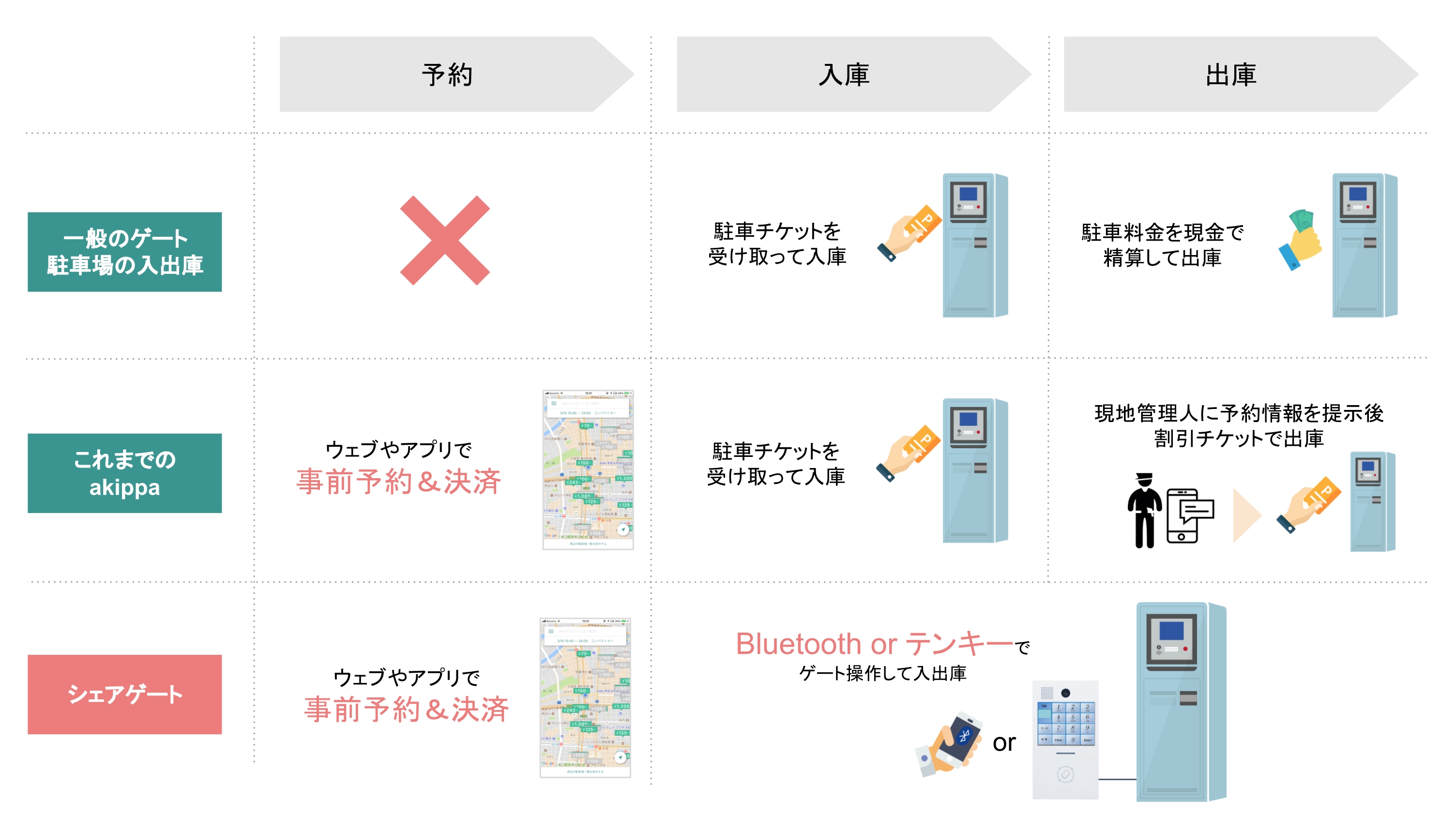 Akippaとアート Iot シェアリングエコノミーのゲート式駐車場コントロールシステム シェアゲート を開発 Akippa株式会社のプレスリリース