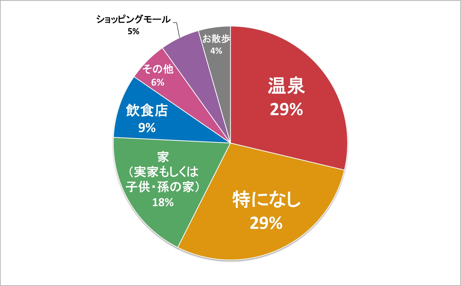  【9月17日は敬老の日！おでかけ実態調査結果】いきたい場所第1位は温泉！約2割の人が家族と一緒に過ごすという結果に