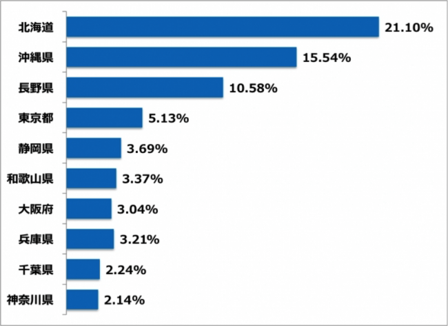 2018年実施「この夏行きたい都道府県」（上位10位）