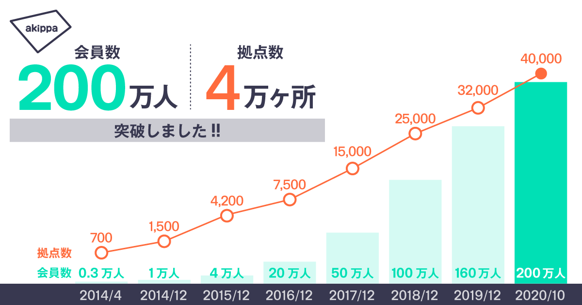 駐車場予約アプリakippa 累計会員数が0万人を突破 累計拠点数も4万ヶ所に Akippa株式会社のプレスリリース