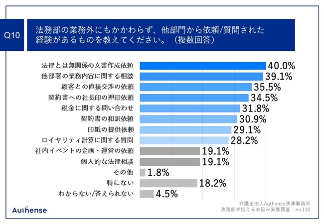 Q10.法務部の業務外にもかかわらず、他部門から依頼／質問された経験があるものを教えてください。（複数回答）