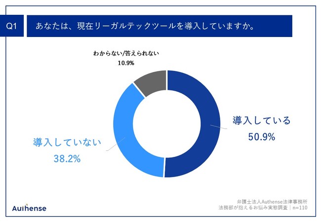 Q1.あなたは、現在リーガルテックツールを導入していますか。