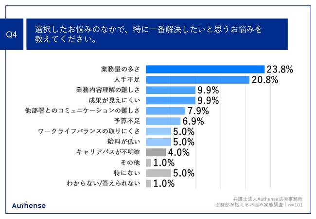 Q4.選択したお悩みのなかで、特に一番解決したいと思うお悩みを教えてください。