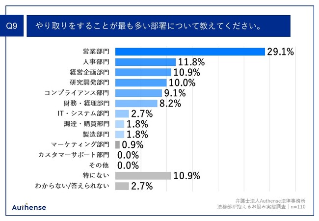 Q9.やり取りをすることが最も多い部署について教えてください。