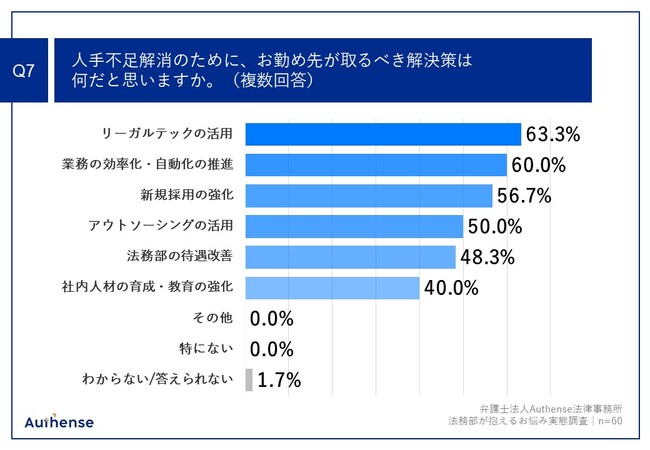 Q7.人手不足解消のために、お勤め先が取るべき解決策は何だと思いますか。（複数回答）