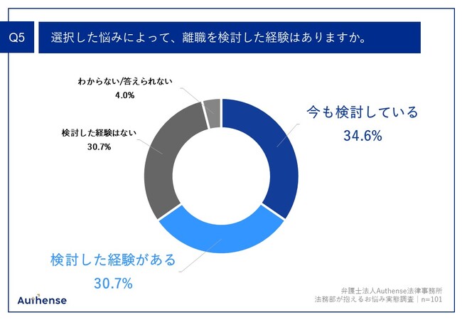 Q5.選択した悩みによって、離職を検討した経験はありますか。