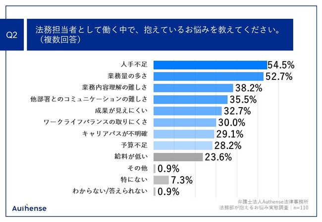 Q2.法務担当者として働く中で、抱えているお悩みを教えてください。（複数回答）