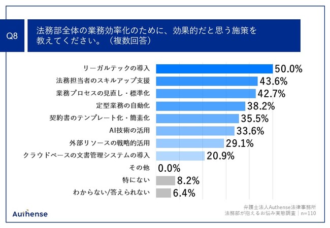 Q8.法務部全体の業務効率化のために、効果的だと思う施策を教えてください。（複数回答）