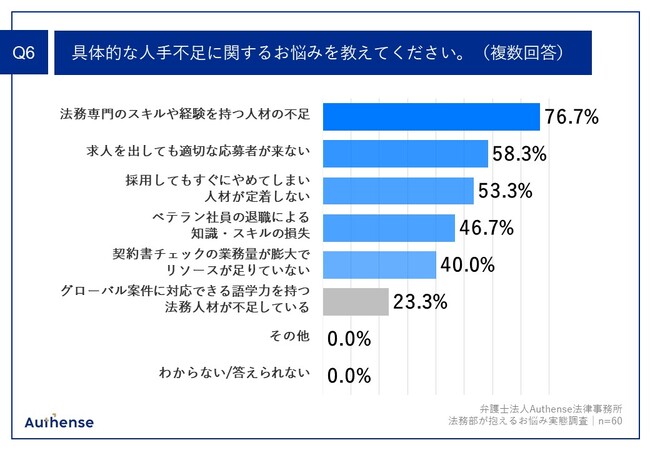 Q6.具体的な人手不足に関するお悩みを教えてください。（複数回答）