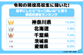令和の現役高校生に聞いた！苗字にしたら“カッコ良いな”と思う都道府県名ランキング！魅力度が低いあの県も上位に！？